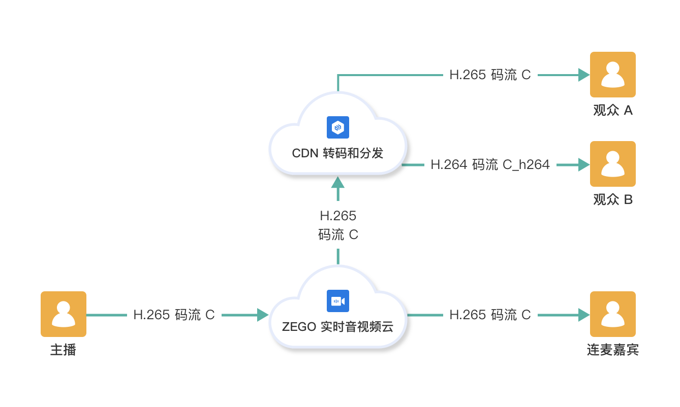 转推CDN 直播